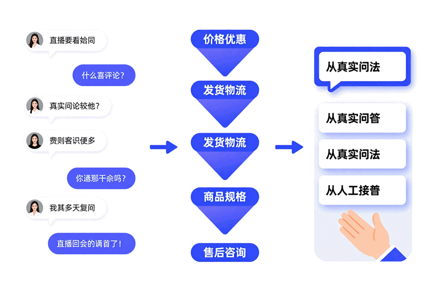 运营人员把直播评论按问价、优惠和售后意图分组